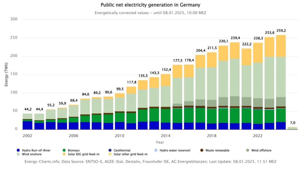 energy charts Public net electricity generation in Germany 3 energy charts Public net electricity generation in Germany 3