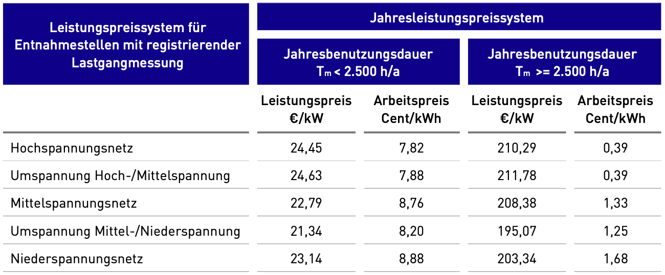 Netzentgelte 2 Netzentgelte 2